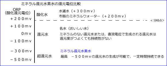 ミネラル還元水素水の還元電位比較