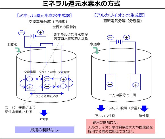 ミネラル還元水素水の方式